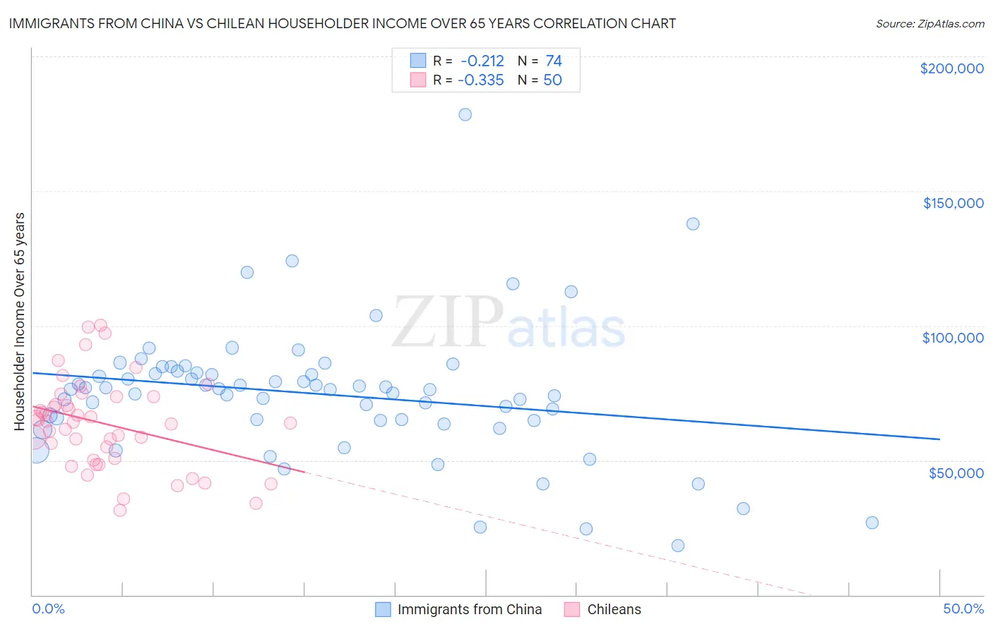 Immigrants from China vs Chilean Householder Income Over 65 years