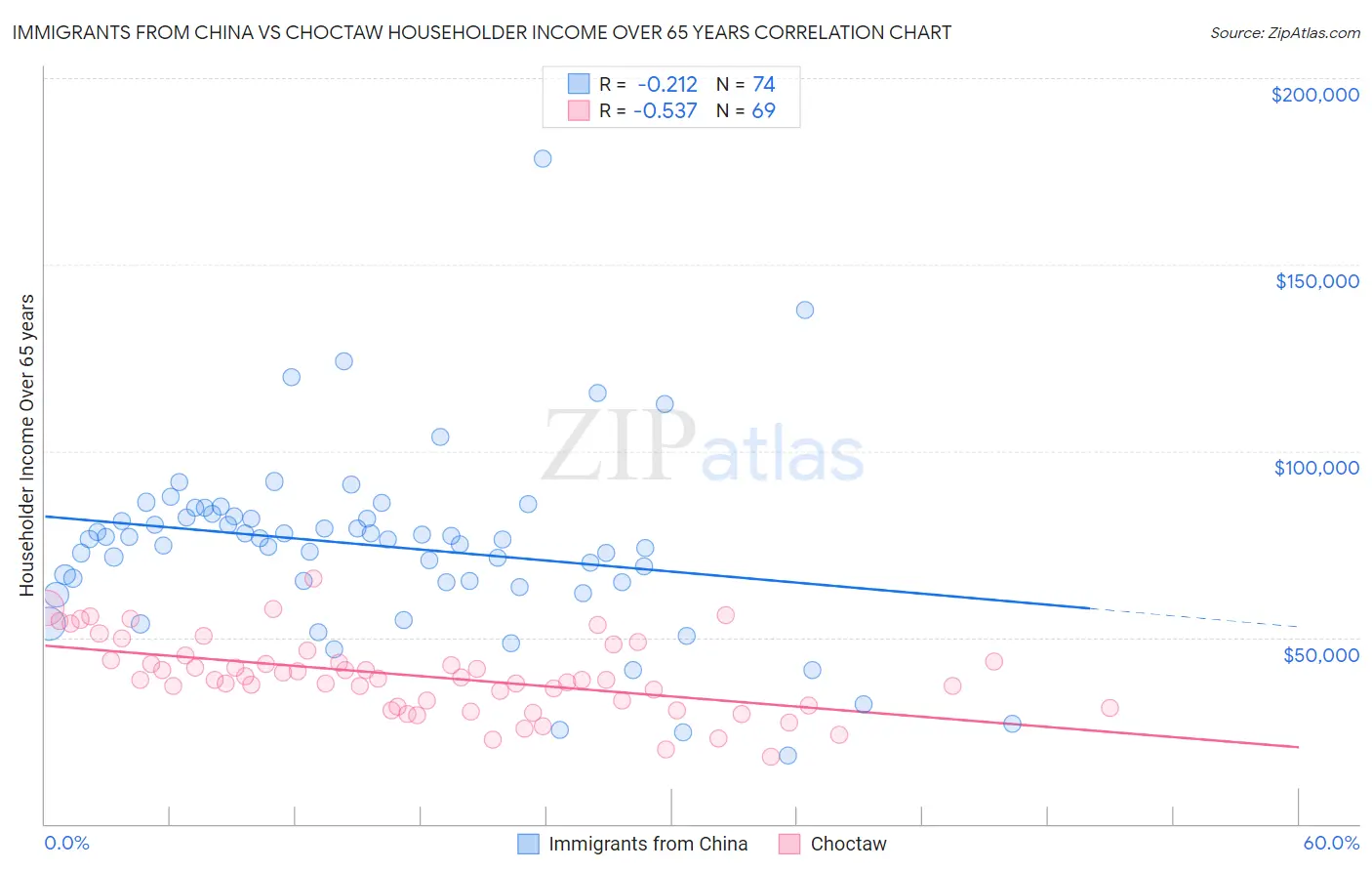 Immigrants from China vs Choctaw Householder Income Over 65 years