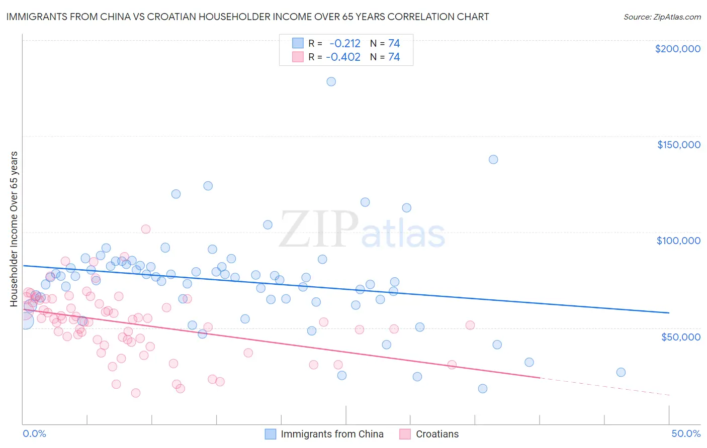 Immigrants from China vs Croatian Householder Income Over 65 years