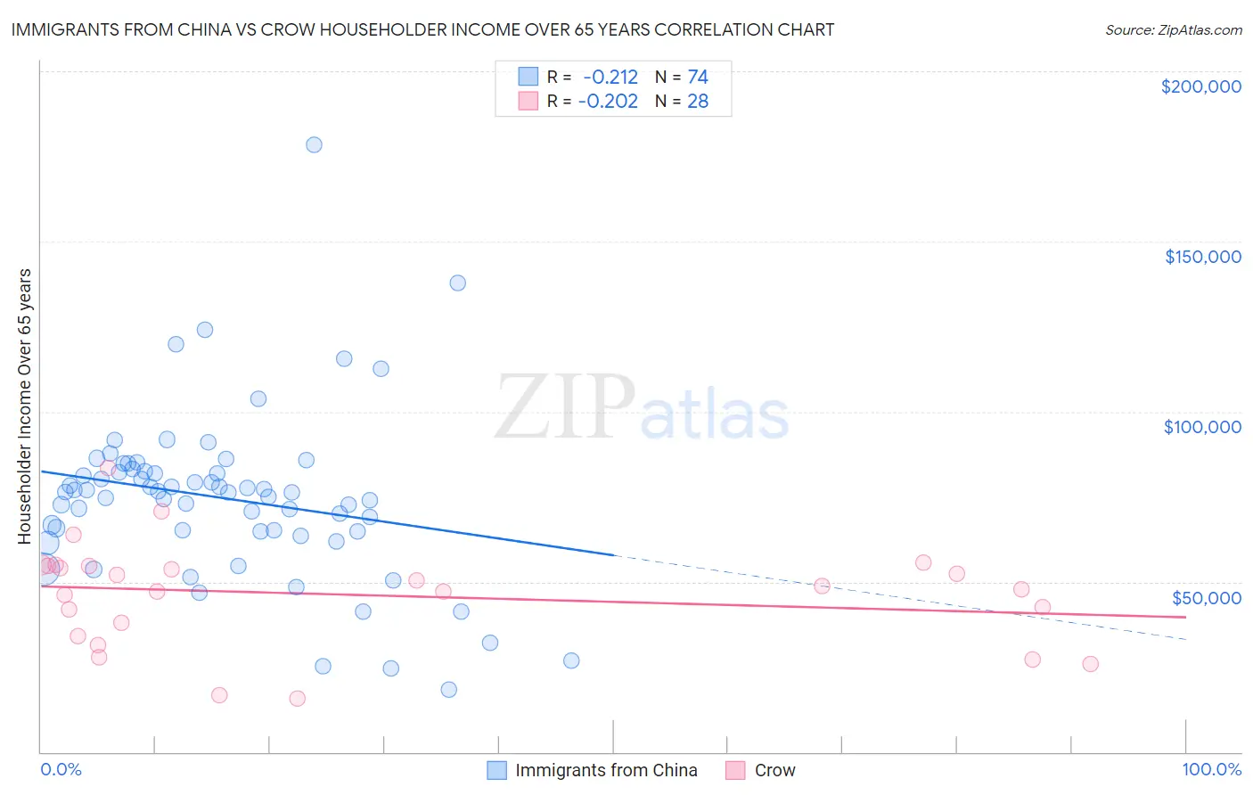 Immigrants from China vs Crow Householder Income Over 65 years