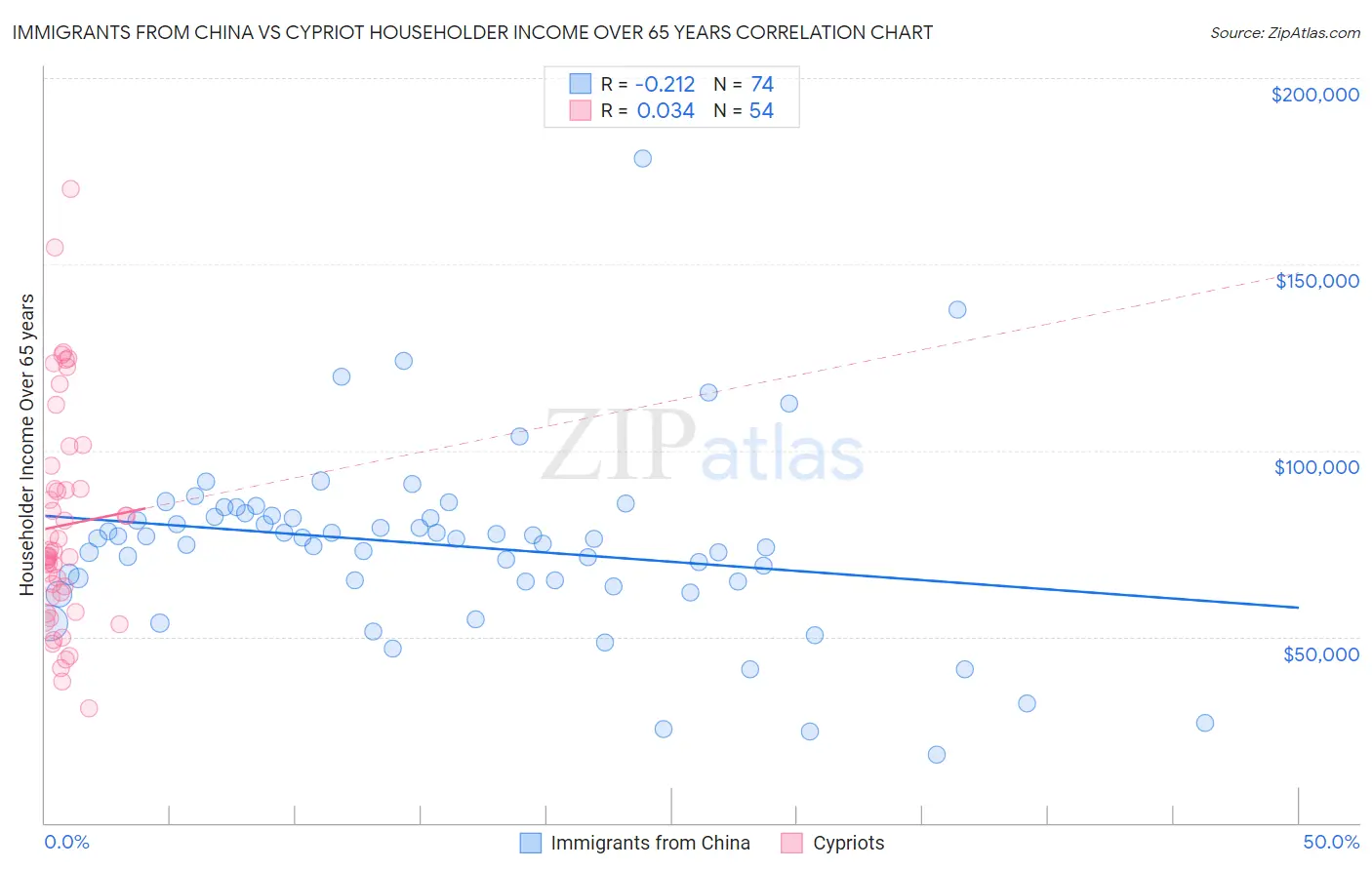 Immigrants from China vs Cypriot Householder Income Over 65 years