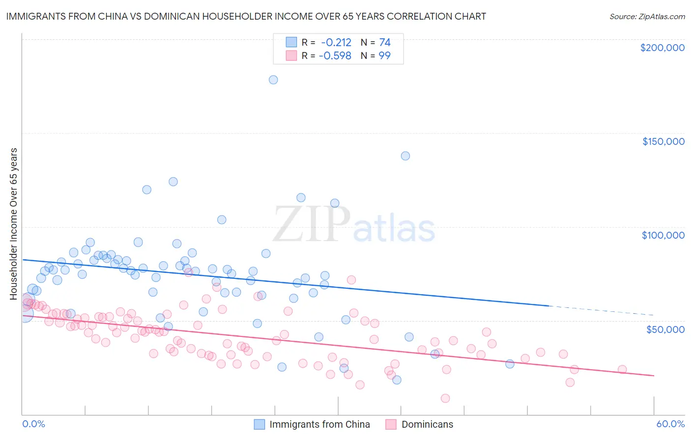 Immigrants from China vs Dominican Householder Income Over 65 years