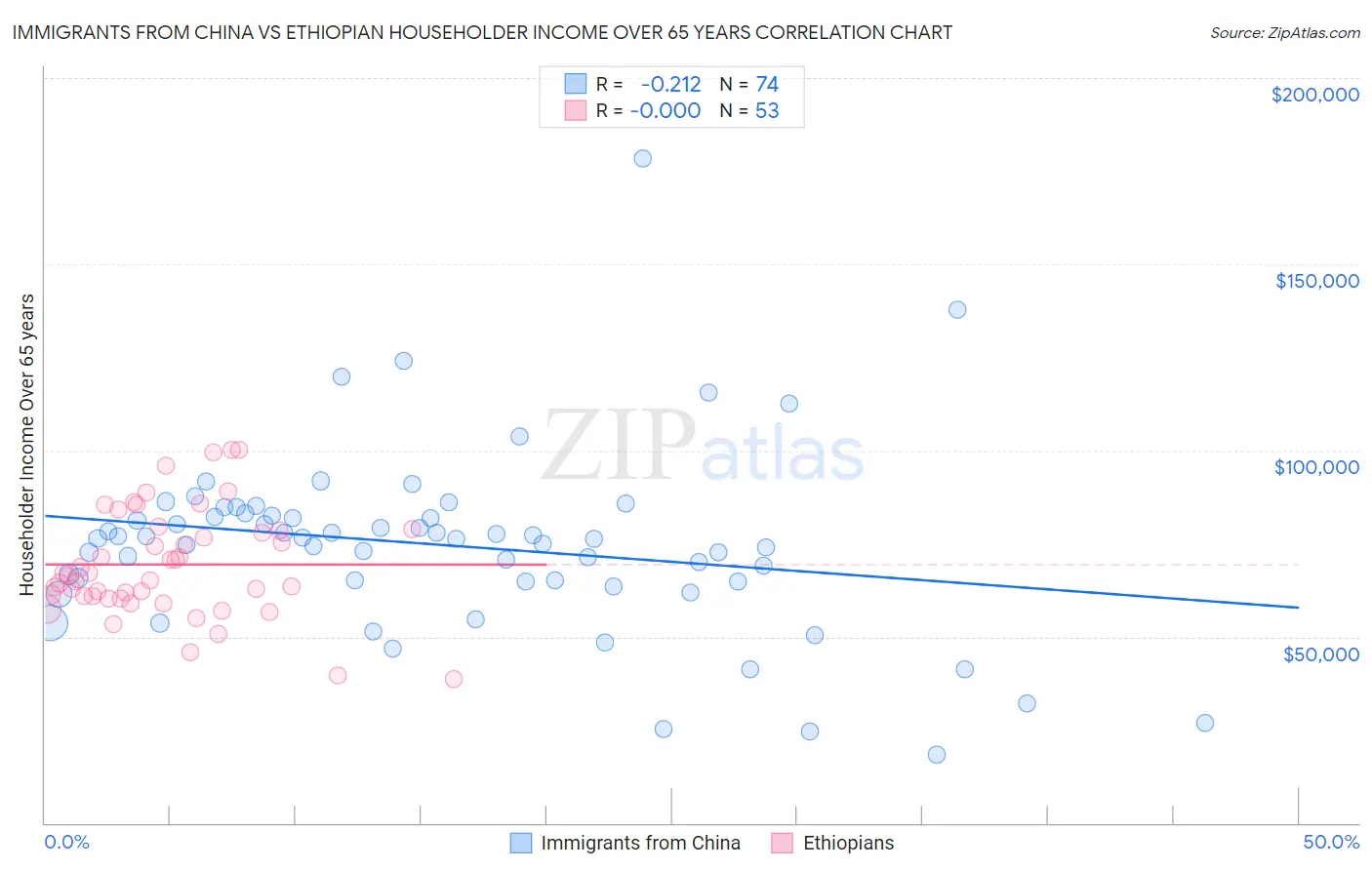 Immigrants from China vs Ethiopian Householder Income Over 65 years