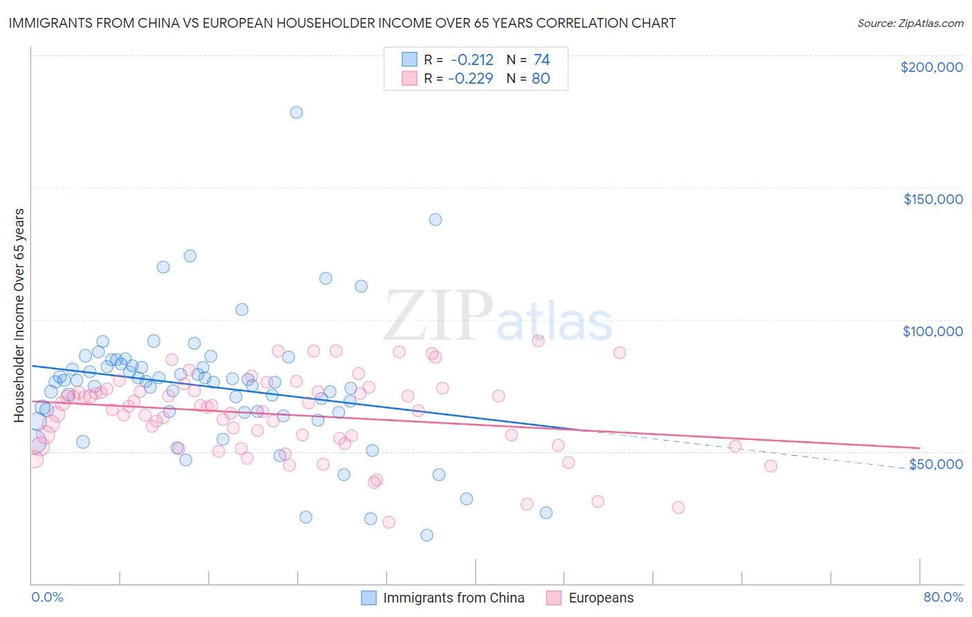 Immigrants from China vs European Householder Income Over 65 years