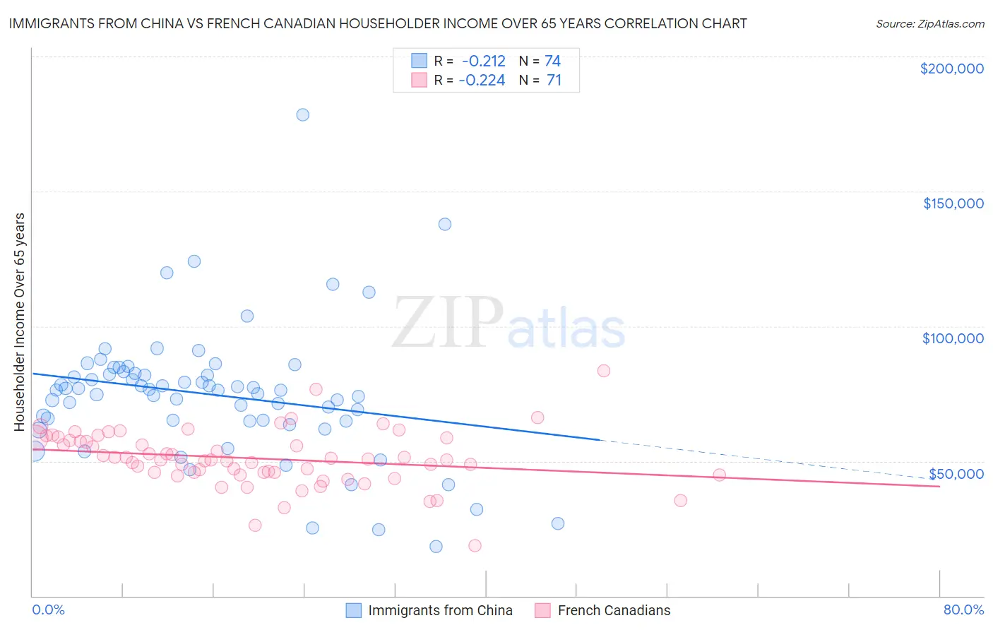 Immigrants from China vs French Canadian Householder Income Over 65 years