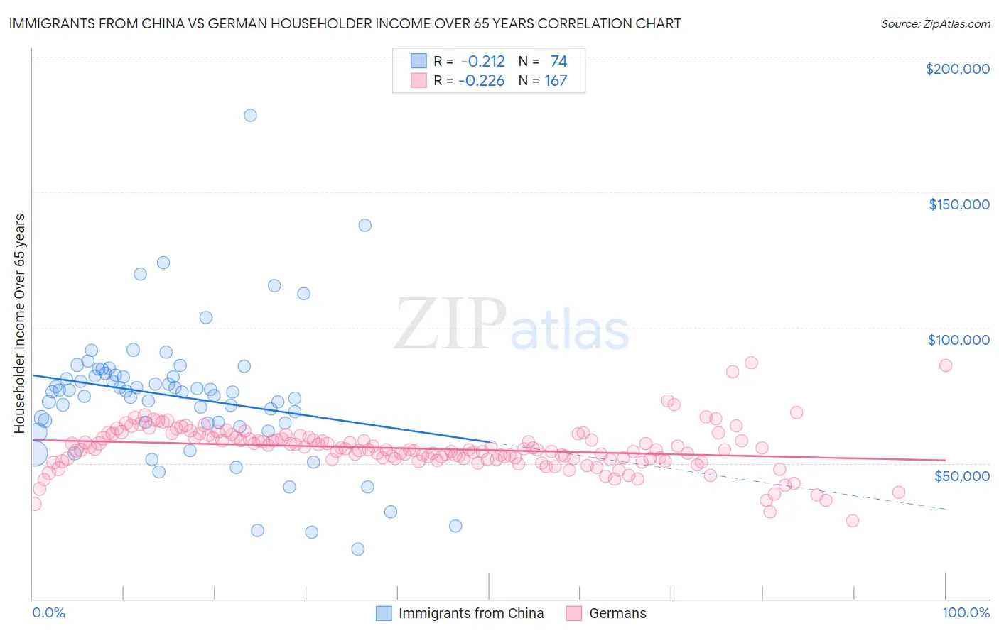 Immigrants from China vs German Householder Income Over 65 years