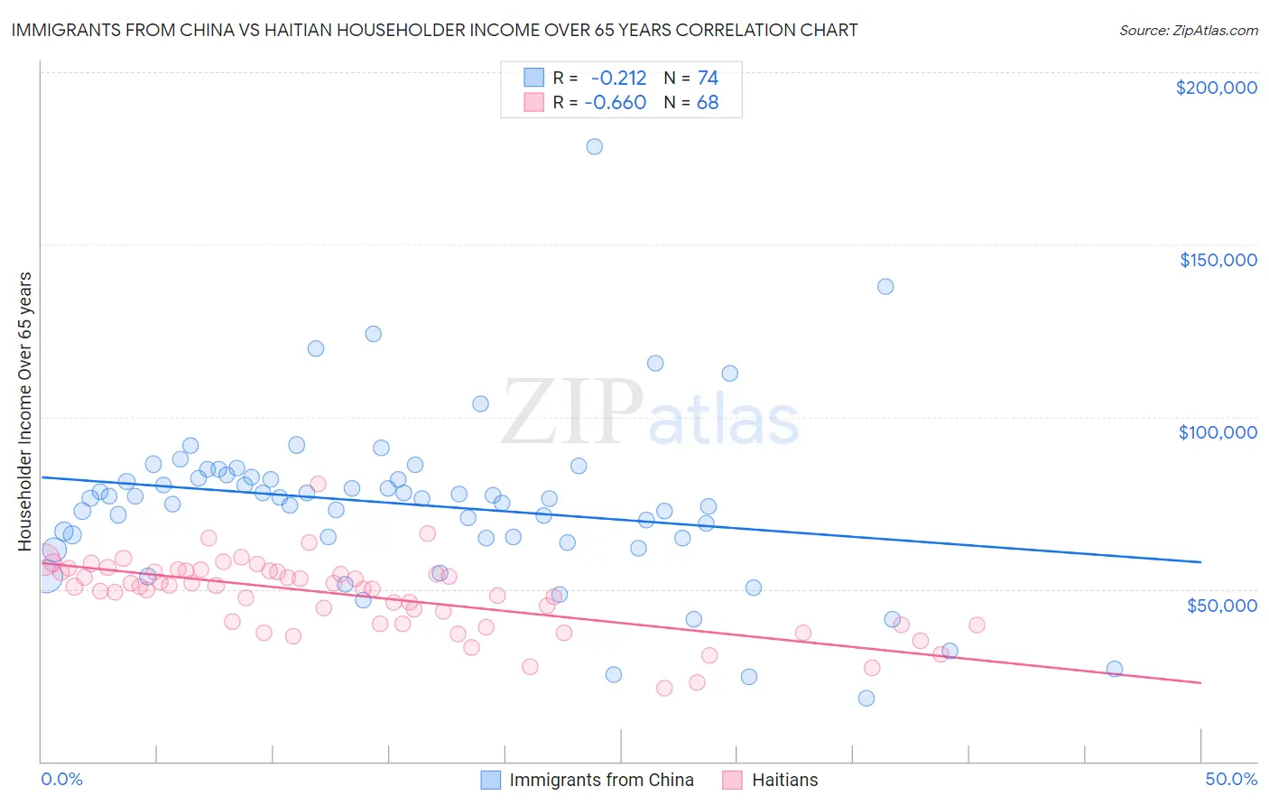 Immigrants from China vs Haitian Householder Income Over 65 years