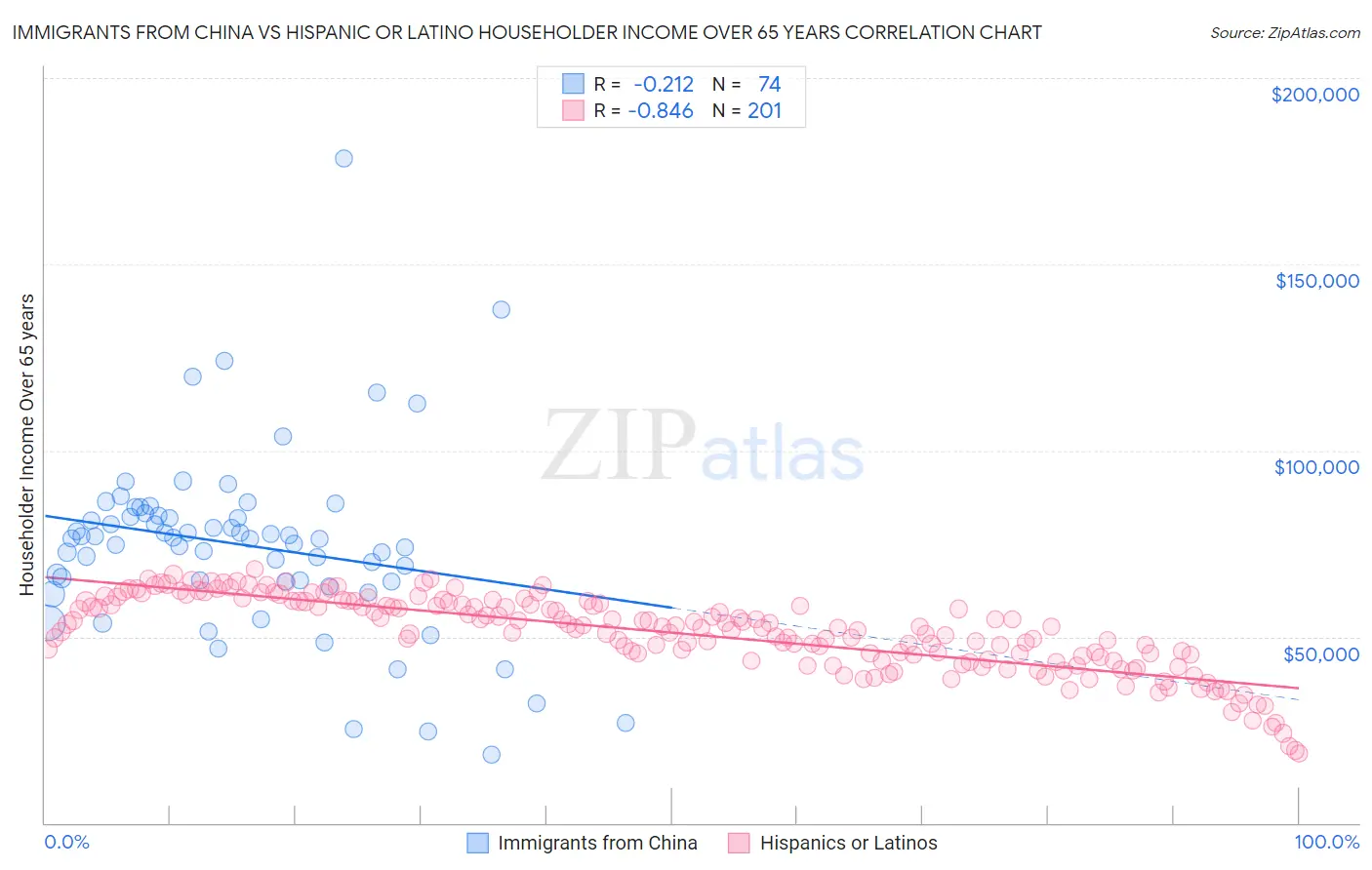 Immigrants from China vs Hispanic or Latino Householder Income Over 65 years