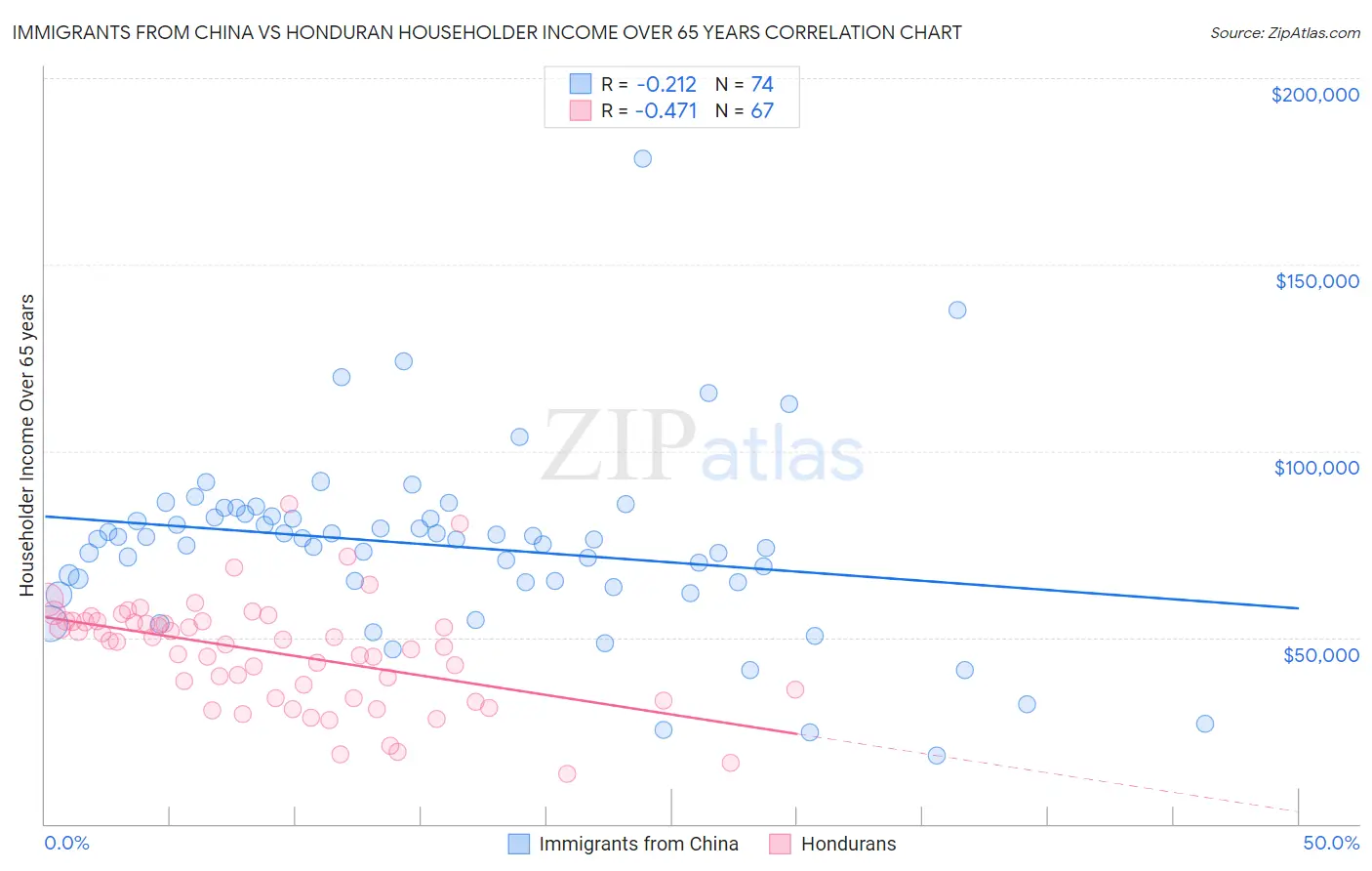 Immigrants from China vs Honduran Householder Income Over 65 years