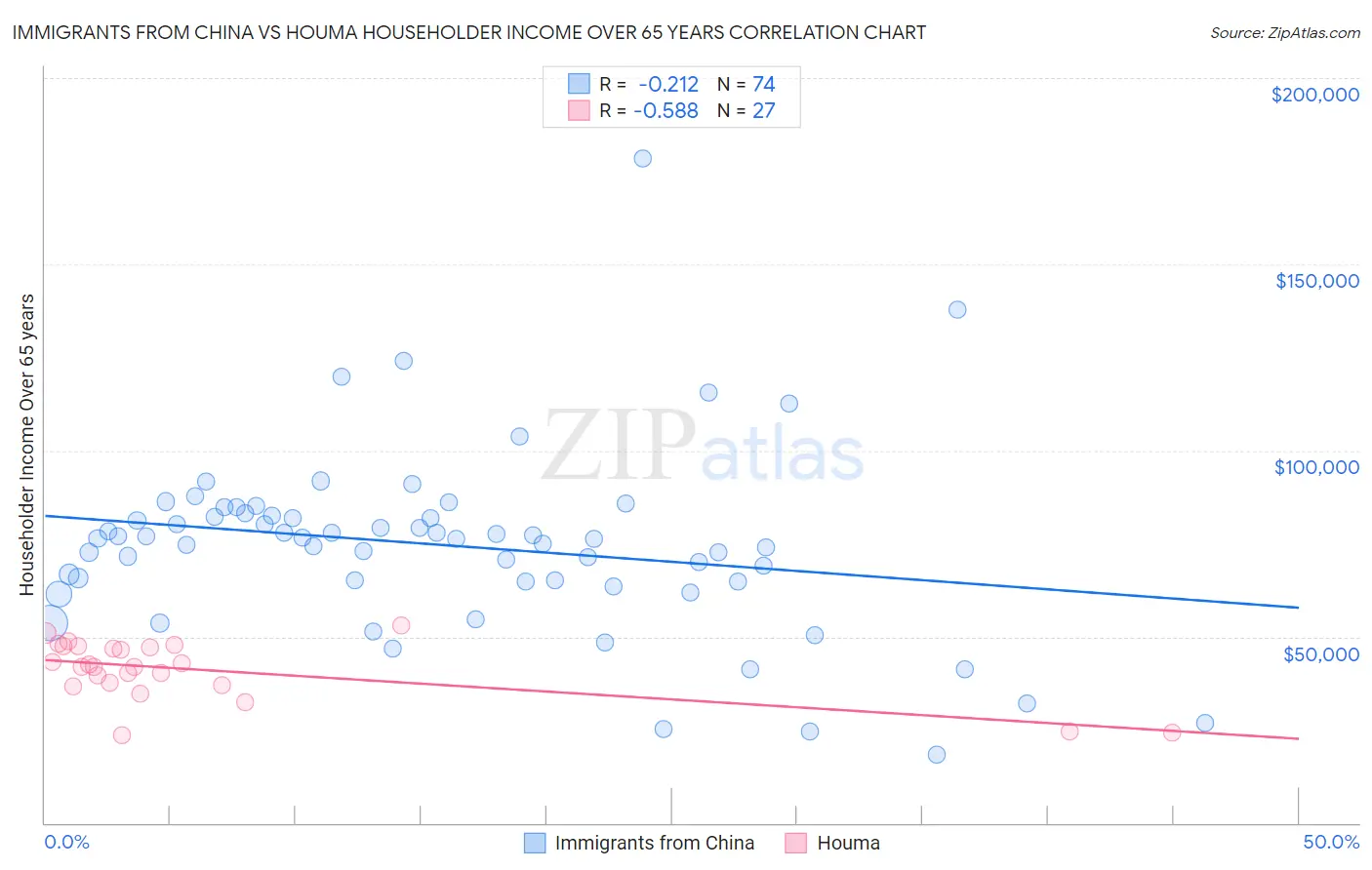 Immigrants from China vs Houma Householder Income Over 65 years