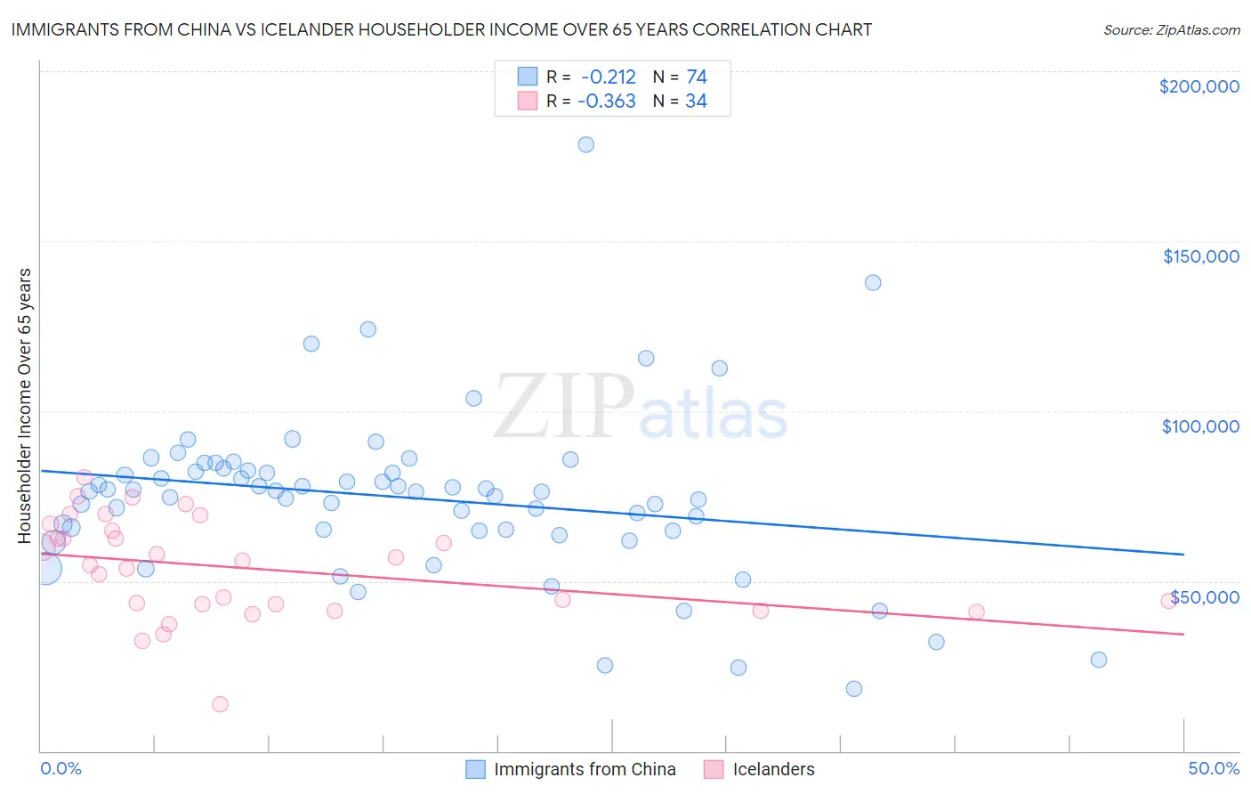 Immigrants from China vs Icelander Householder Income Over 65 years