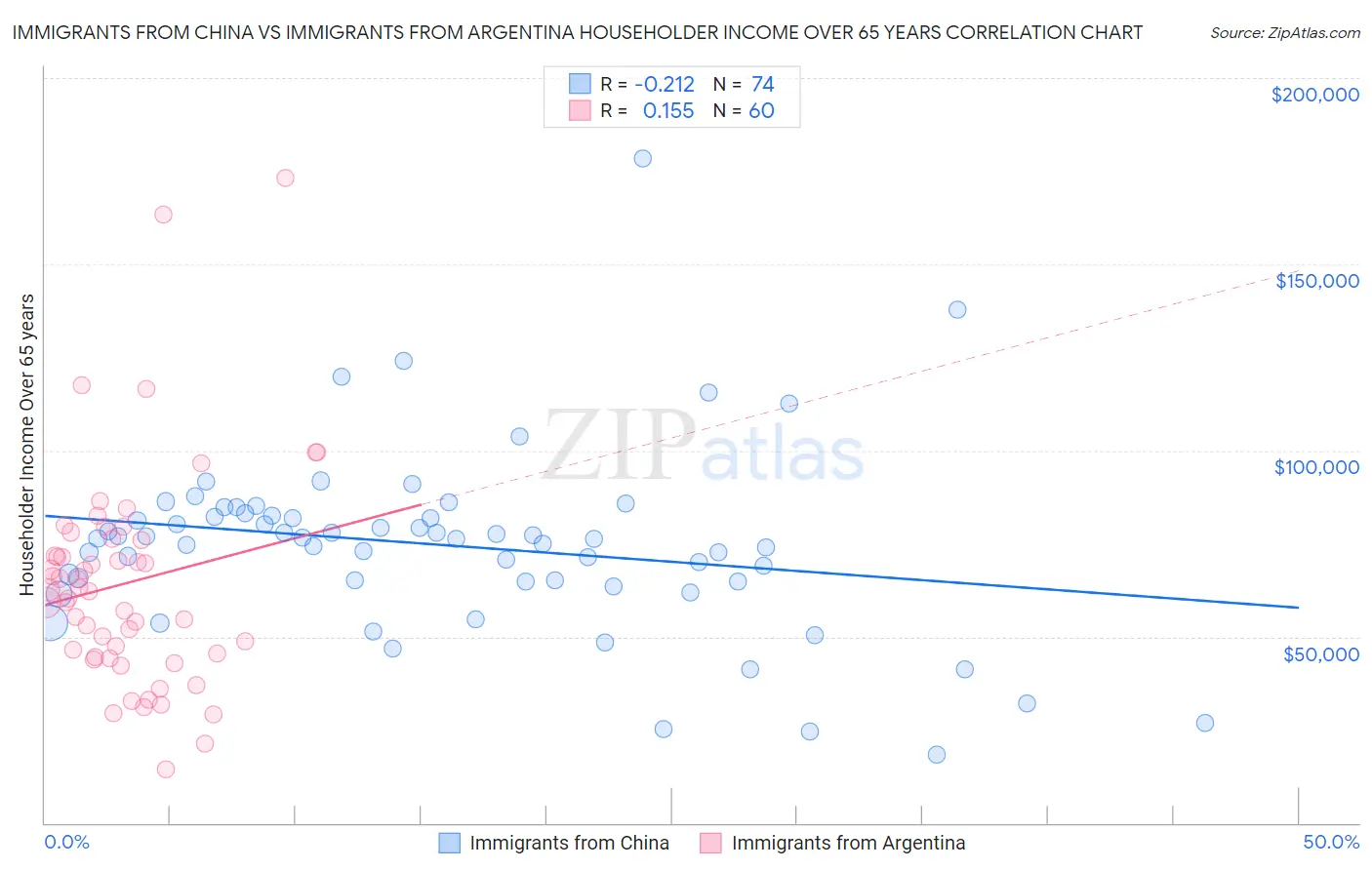 Immigrants from China vs Immigrants from Argentina Householder Income Over 65 years