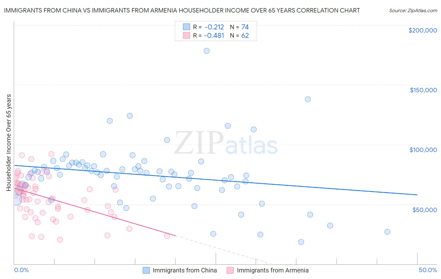 Immigrants from China vs Immigrants from Armenia Householder Income Over 65 years