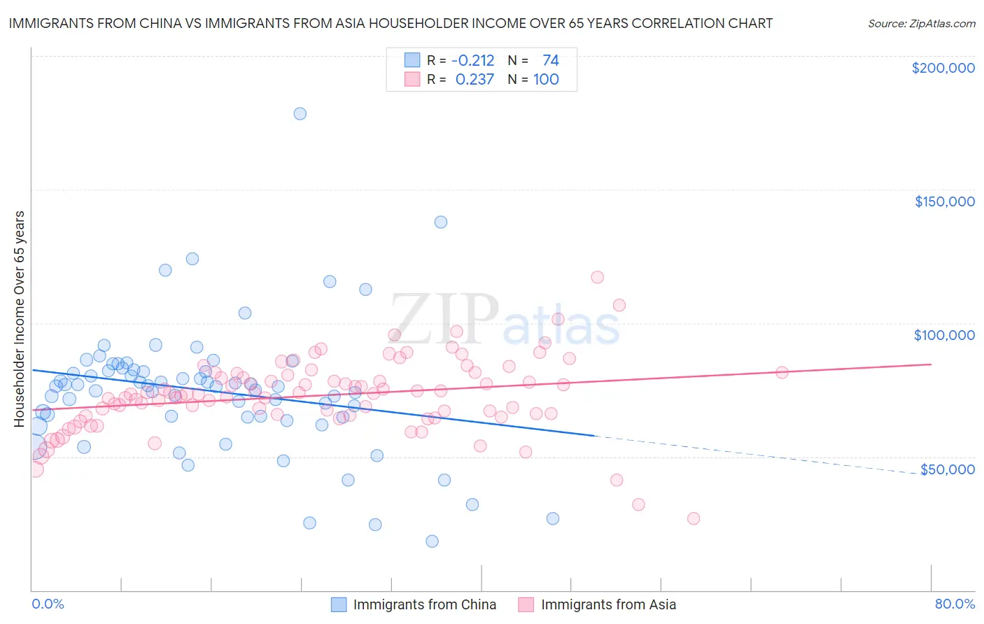 Immigrants from China vs Immigrants from Asia Householder Income Over 65 years