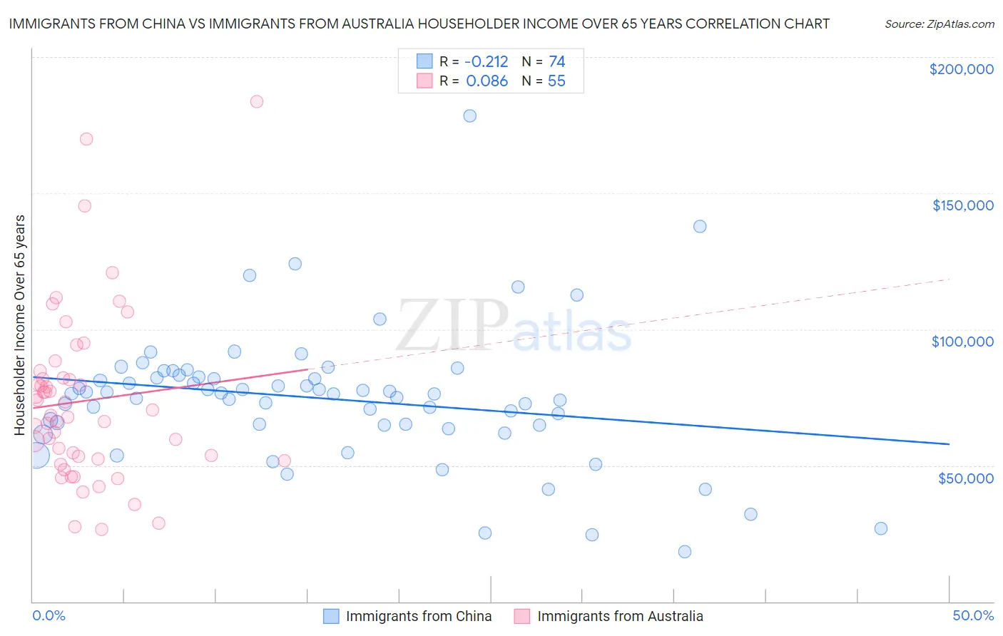 Immigrants from China vs Immigrants from Australia Householder Income Over 65 years