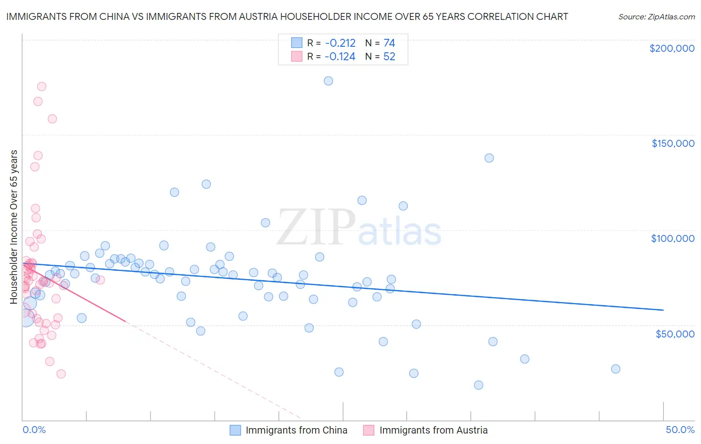 Immigrants from China vs Immigrants from Austria Householder Income Over 65 years