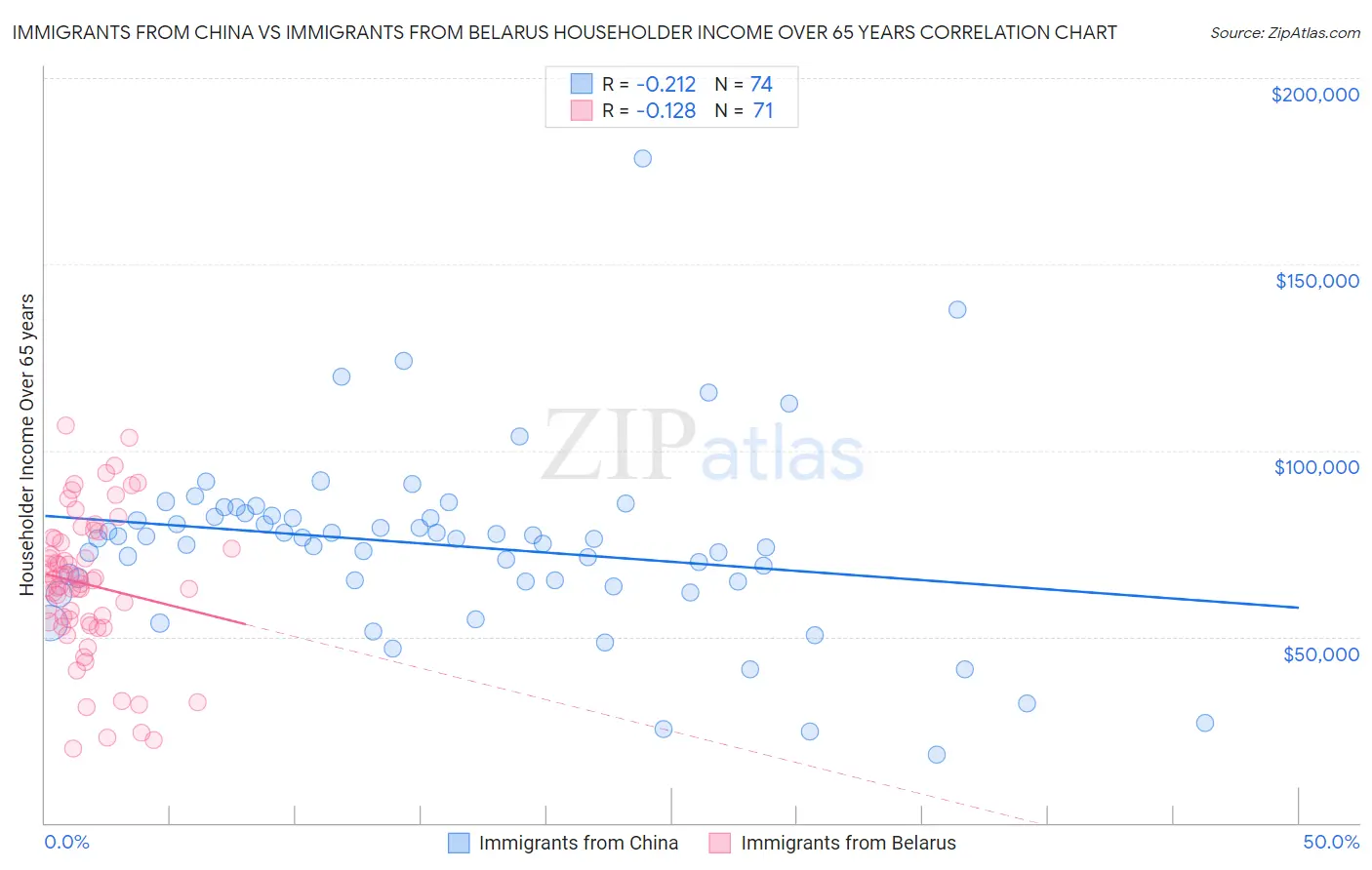 Immigrants from China vs Immigrants from Belarus Householder Income Over 65 years