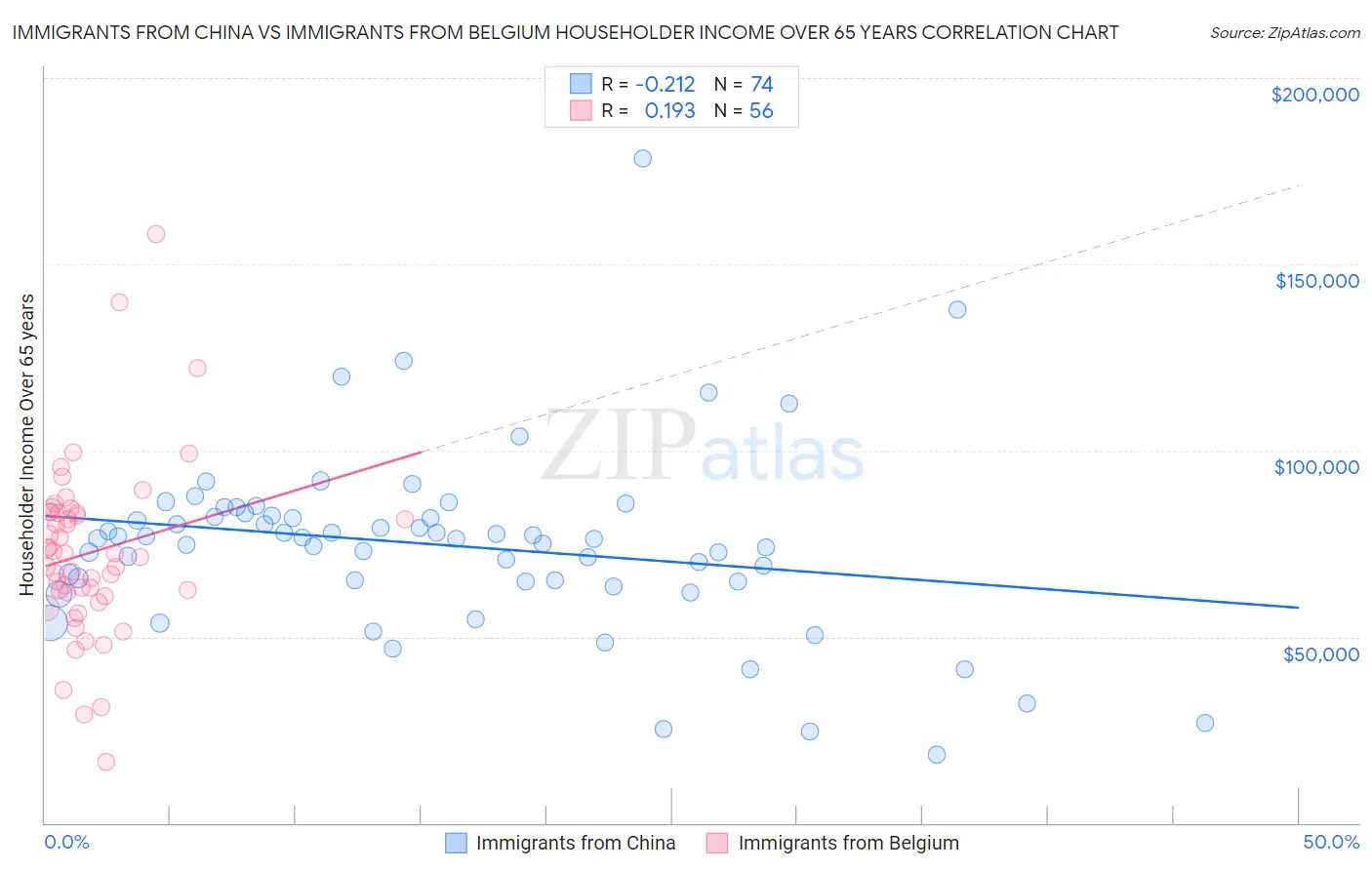 Immigrants from China vs Immigrants from Belgium Householder Income Over 65 years