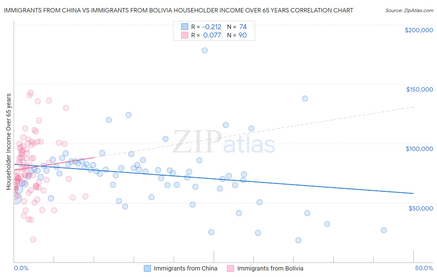 Immigrants from China vs Immigrants from Bolivia Householder Income Over 65 years