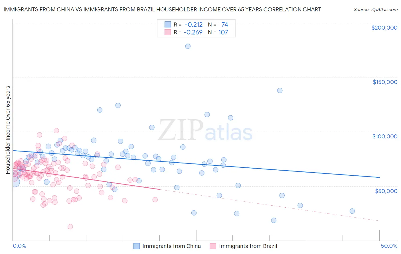 Immigrants from China vs Immigrants from Brazil Householder Income Over 65 years