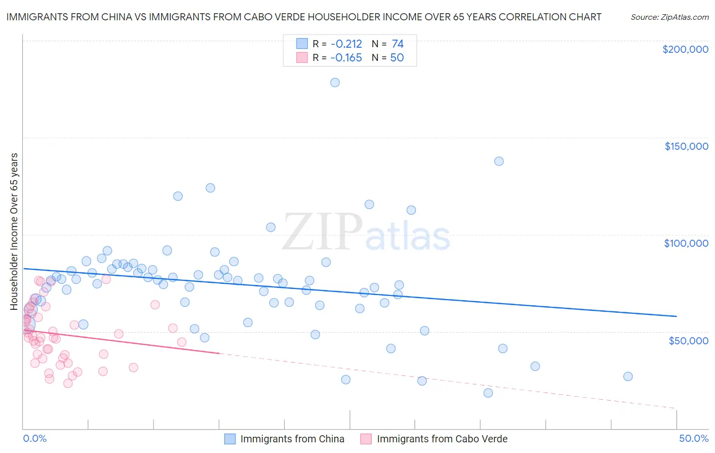 Immigrants from China vs Immigrants from Cabo Verde Householder Income Over 65 years