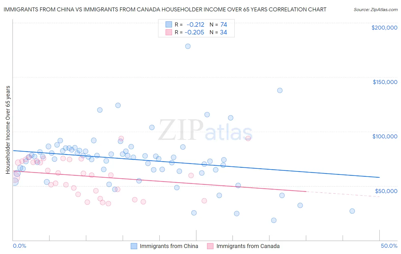 Immigrants from China vs Immigrants from Canada Householder Income Over 65 years