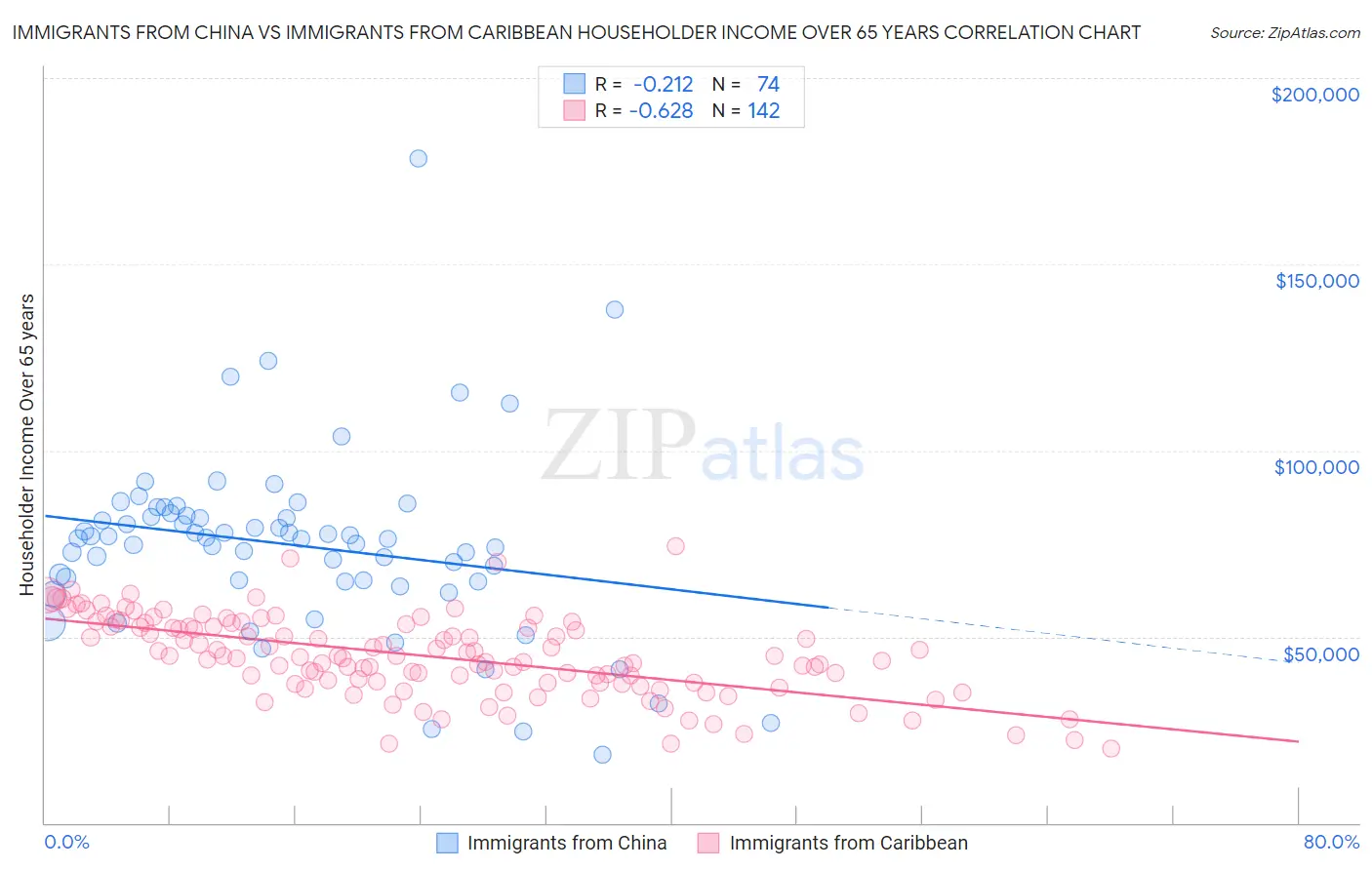 Immigrants from China vs Immigrants from Caribbean Householder Income Over 65 years