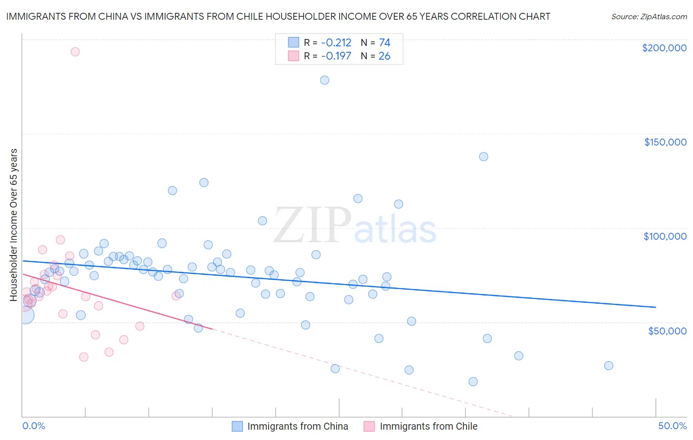 Immigrants from China vs Immigrants from Chile Householder Income Over 65 years