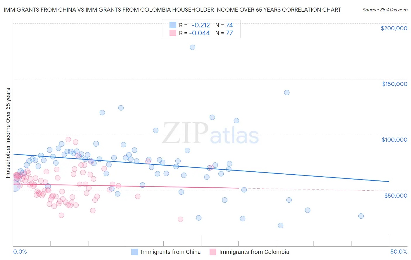 Immigrants from China vs Immigrants from Colombia Householder Income Over 65 years