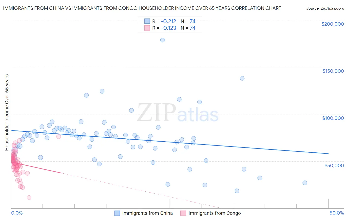 Immigrants from China vs Immigrants from Congo Householder Income Over 65 years