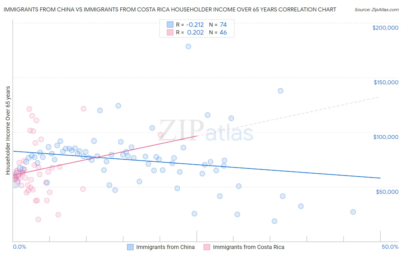 Immigrants from China vs Immigrants from Costa Rica Householder Income Over 65 years