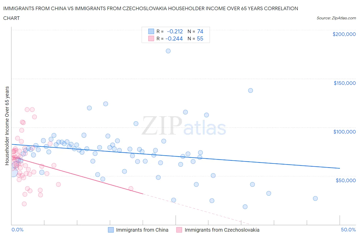 Immigrants from China vs Immigrants from Czechoslovakia Householder Income Over 65 years