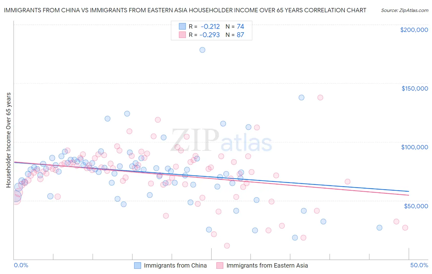 Immigrants from China vs Immigrants from Eastern Asia Householder Income Over 65 years