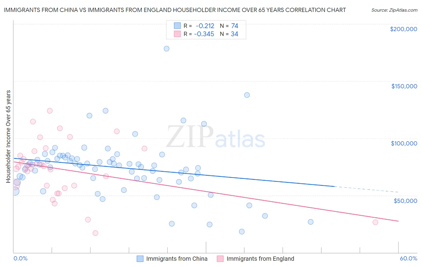 Immigrants from China vs Immigrants from England Householder Income Over 65 years