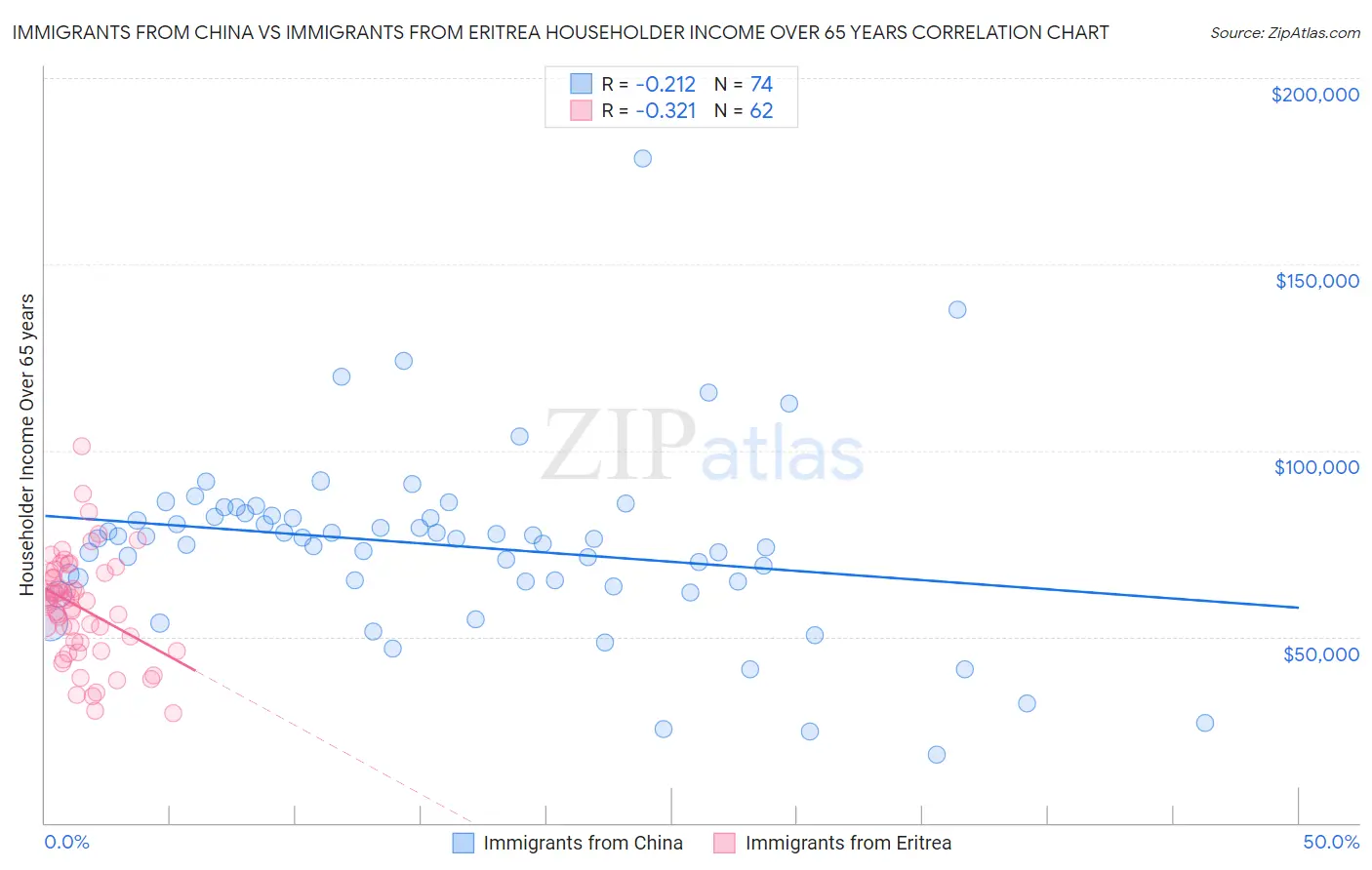 Immigrants from China vs Immigrants from Eritrea Householder Income Over 65 years