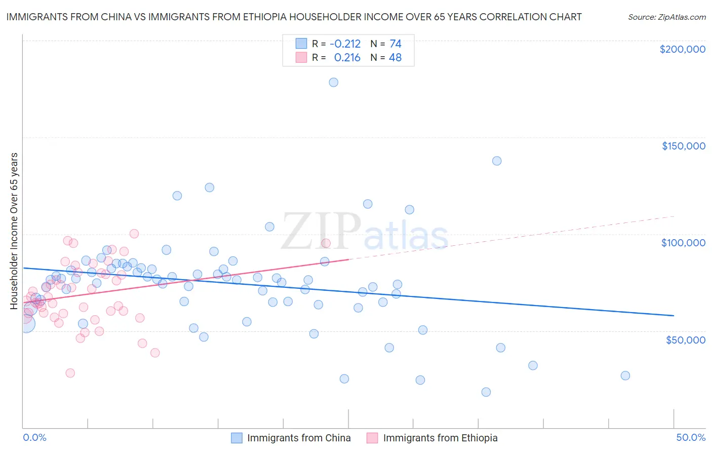 Immigrants from China vs Immigrants from Ethiopia Householder Income Over 65 years