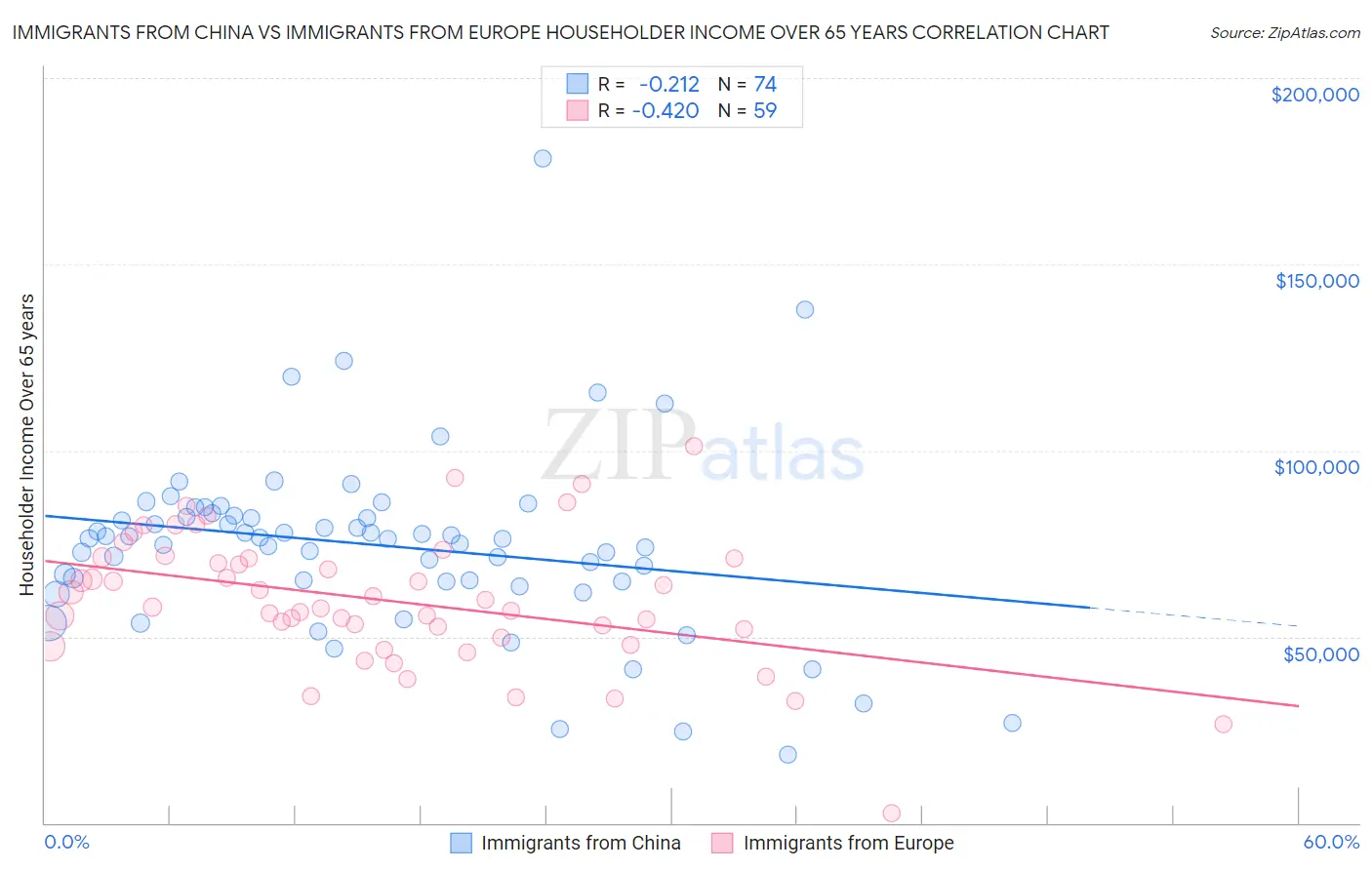 Immigrants from China vs Immigrants from Europe Householder Income Over 65 years