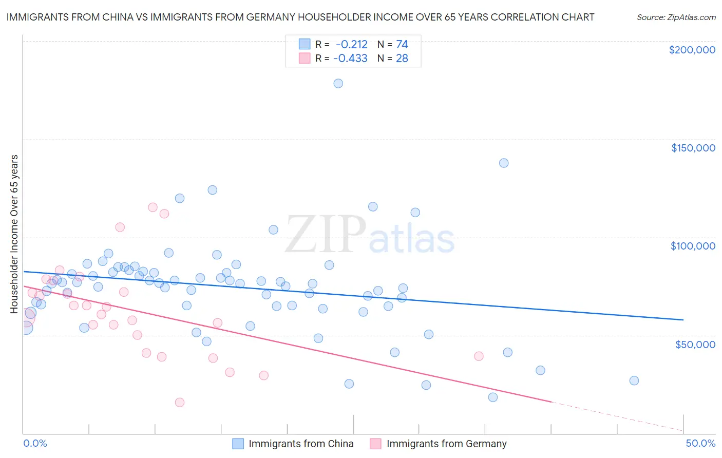 Immigrants from China vs Immigrants from Germany Householder Income Over 65 years