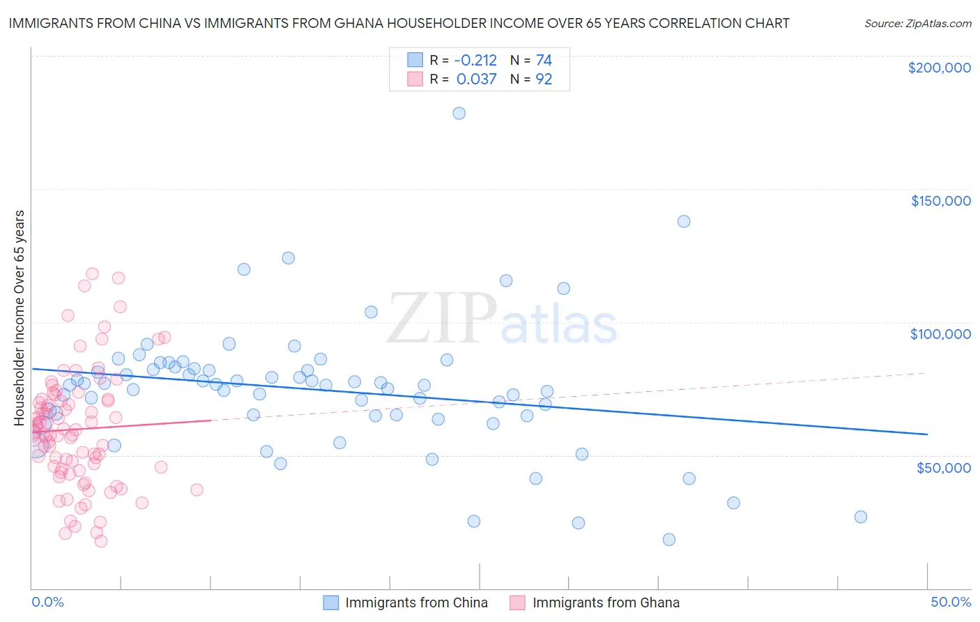 Immigrants from China vs Immigrants from Ghana Householder Income Over 65 years