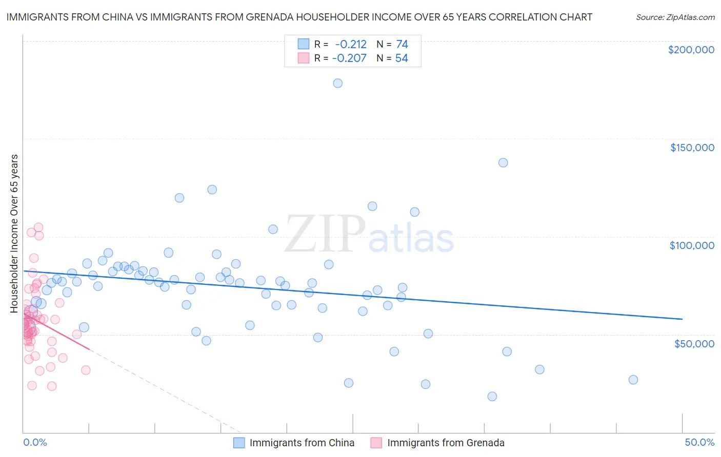 Immigrants from China vs Immigrants from Grenada Householder Income Over 65 years