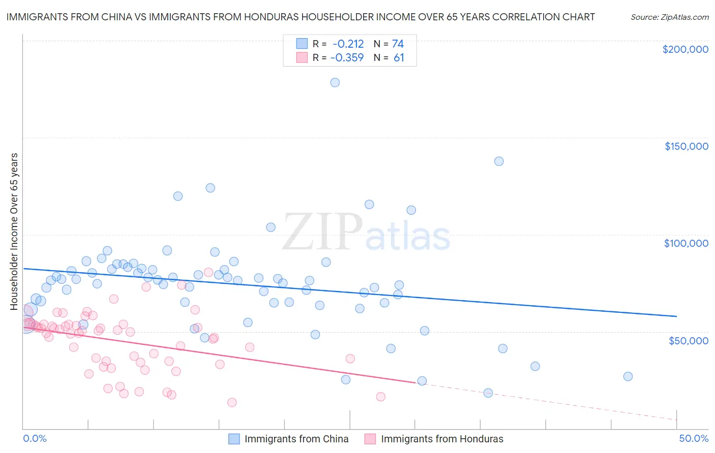 Immigrants from China vs Immigrants from Honduras Householder Income Over 65 years