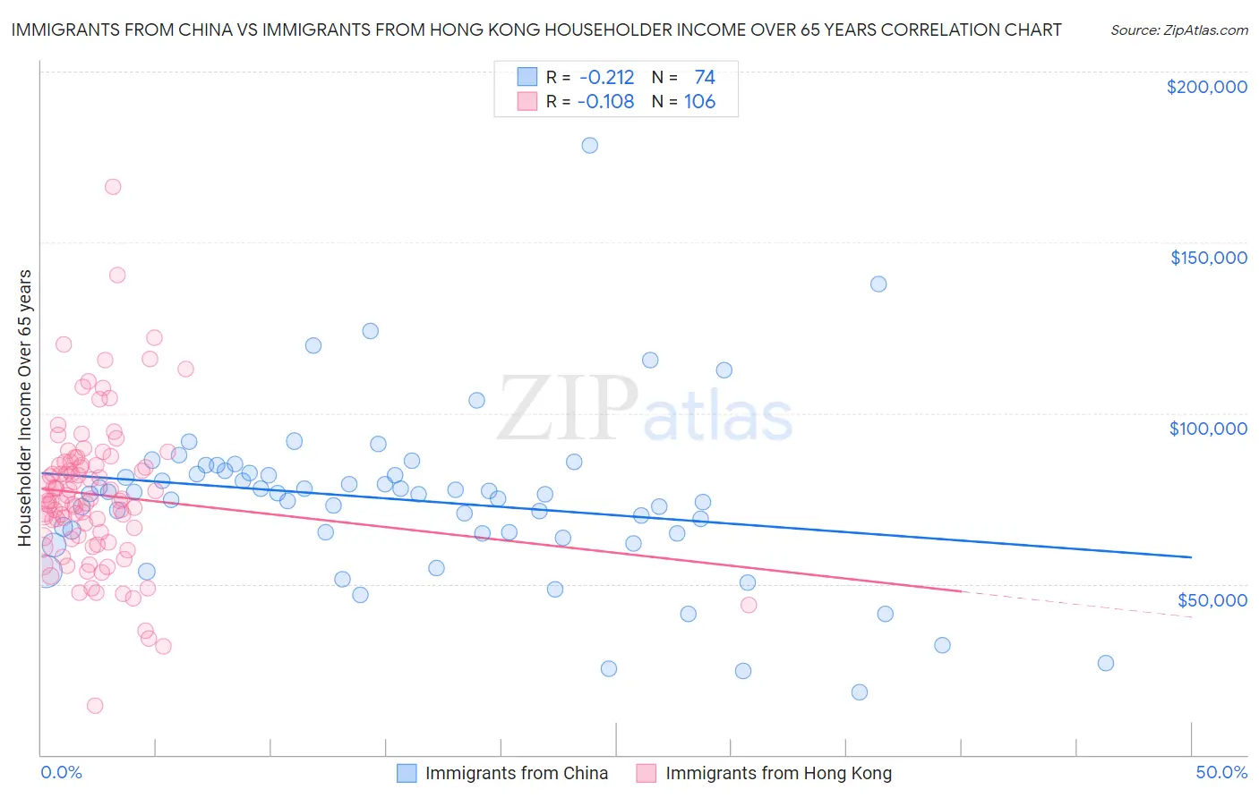 Immigrants from China vs Immigrants from Hong Kong Householder Income Over 65 years