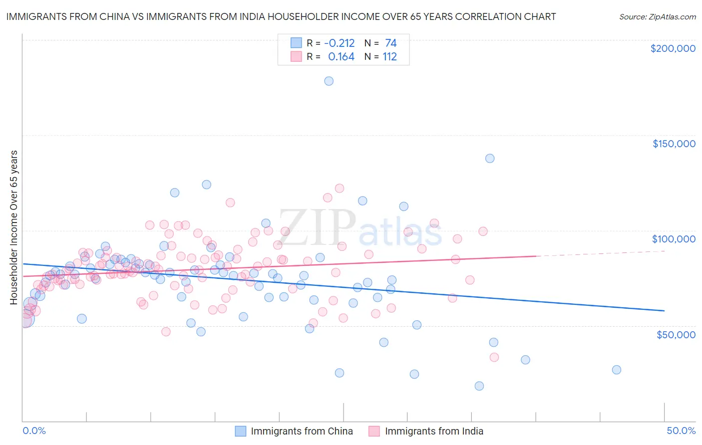 Immigrants from China vs Immigrants from India Householder Income Over 65 years