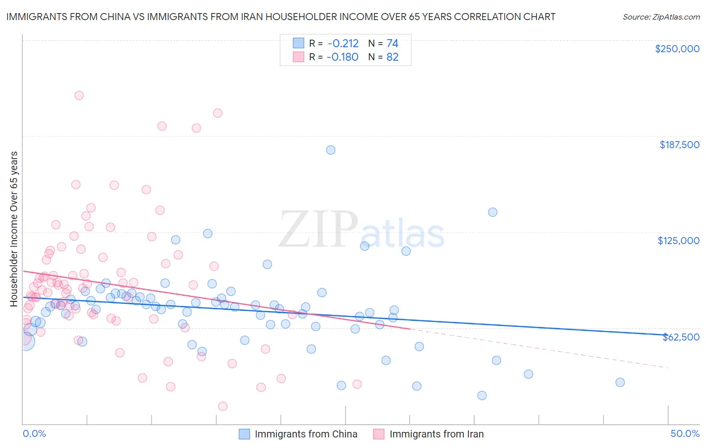 Immigrants from China vs Immigrants from Iran Householder Income Over 65 years