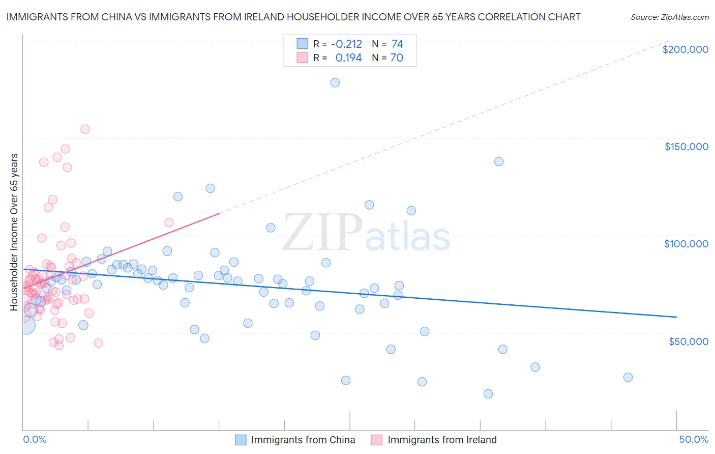 Immigrants from China vs Immigrants from Ireland Householder Income Over 65 years