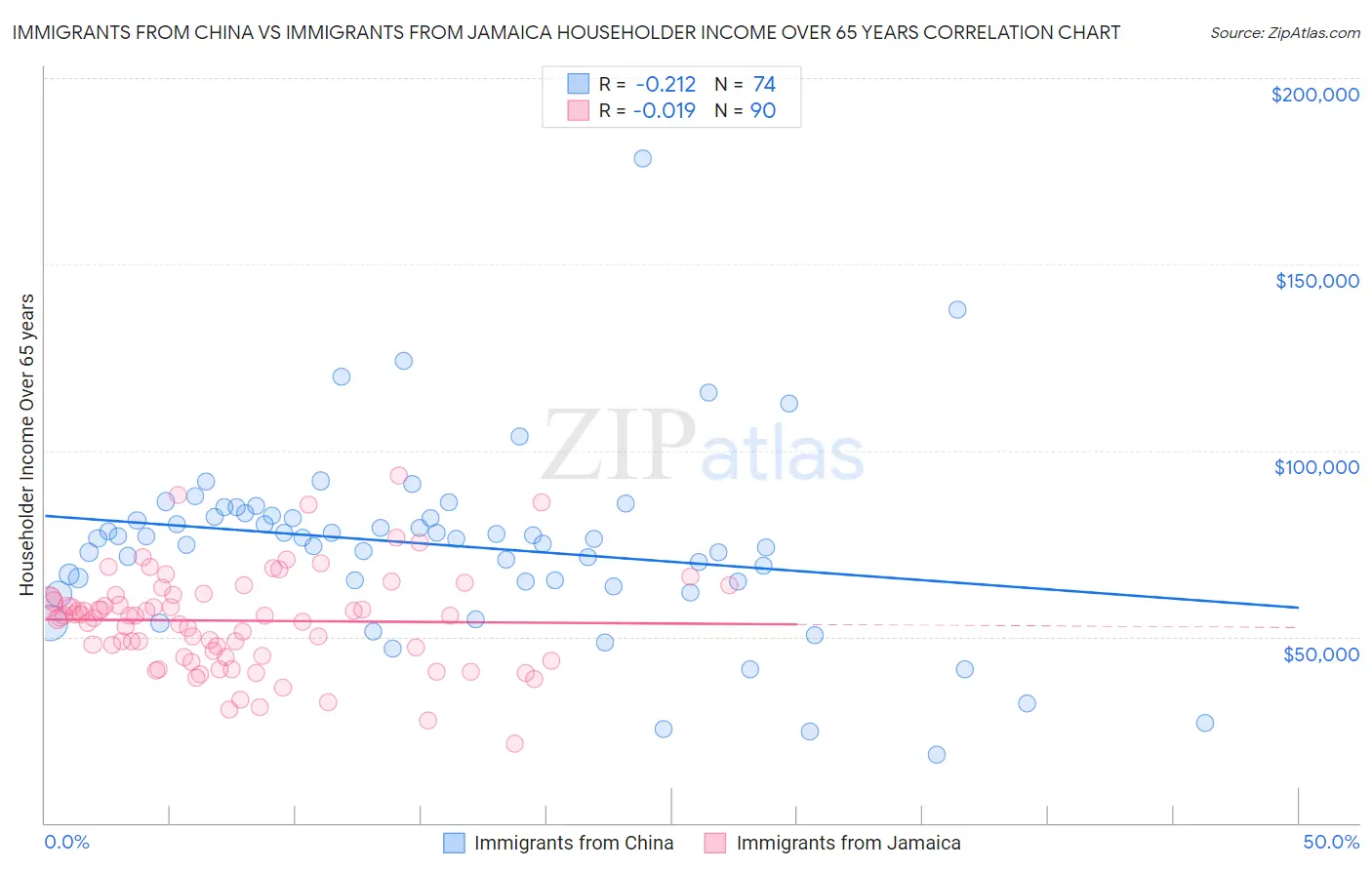 Immigrants from China vs Immigrants from Jamaica Householder Income Over 65 years