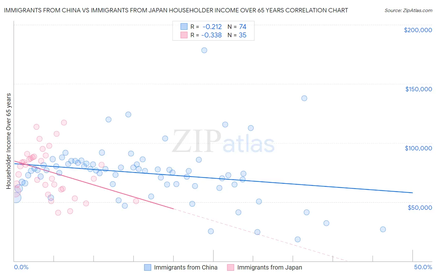 Immigrants from China vs Immigrants from Japan Householder Income Over 65 years