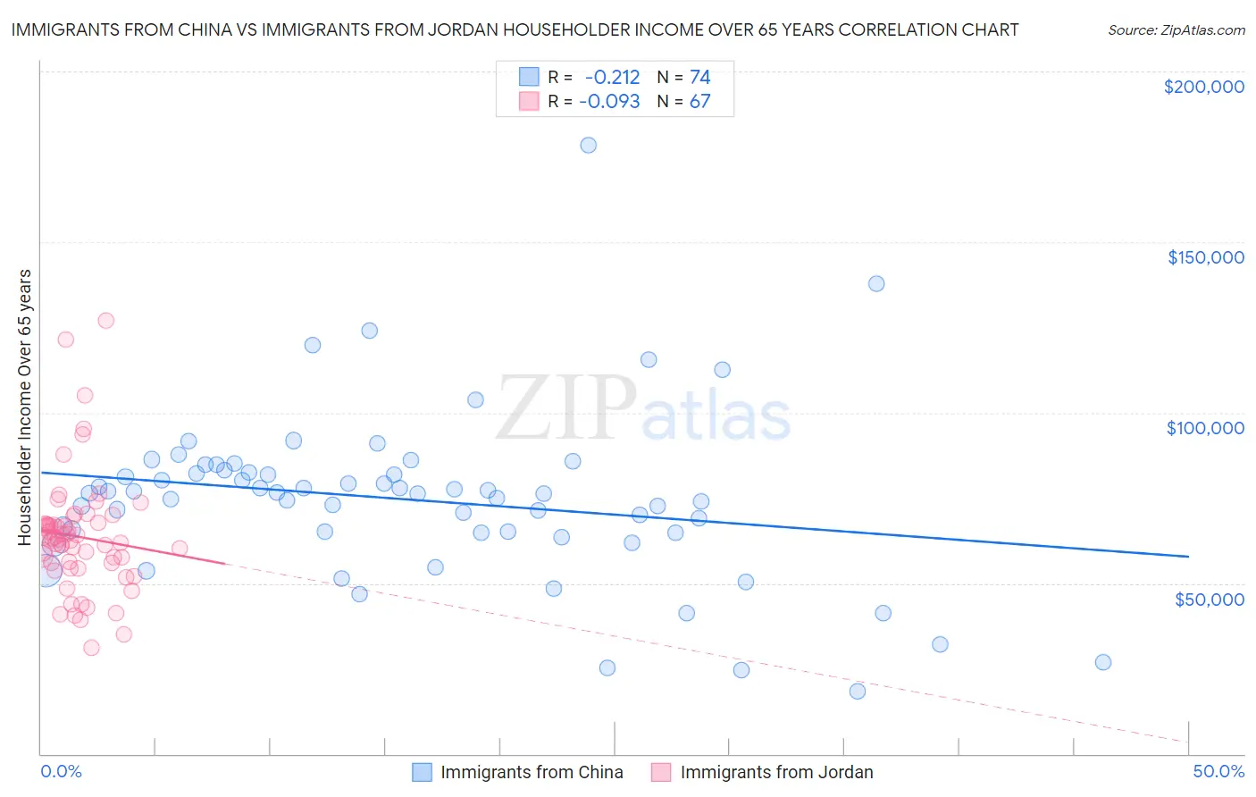 Immigrants from China vs Immigrants from Jordan Householder Income Over 65 years