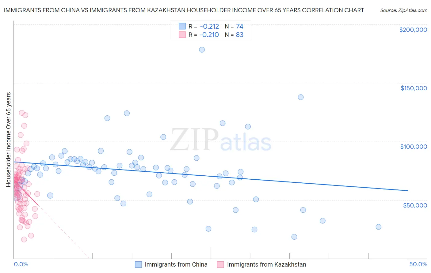 Immigrants from China vs Immigrants from Kazakhstan Householder Income Over 65 years