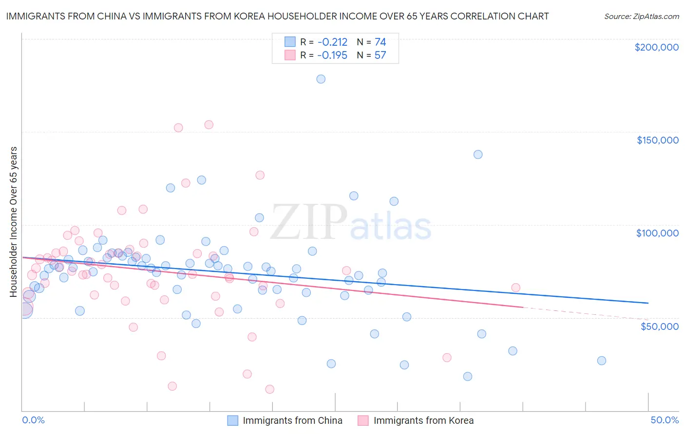 Immigrants from China vs Immigrants from Korea Householder Income Over 65 years